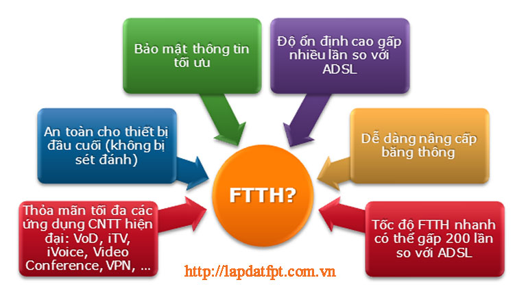 ftth fpt